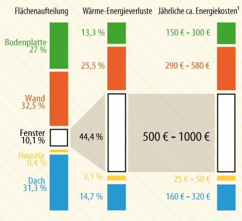 Schaubild: Energieverlust im Haus