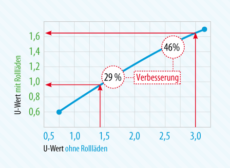 Schaubild: Verbesserung der Isolation durch Rolllden