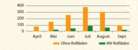 Schaubild: Klimatisierungsbedarf